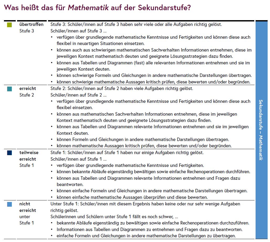 Die Grafik erklärt die Kompetenzstufen in Mathematik.