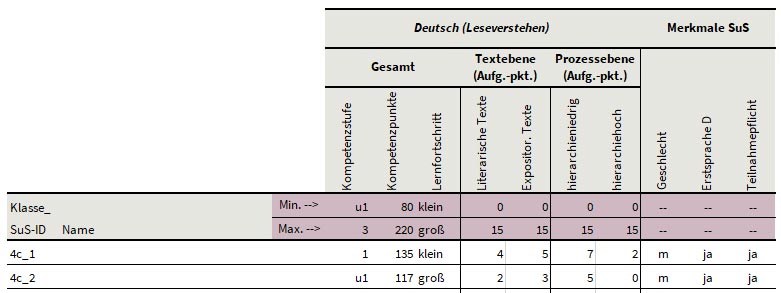 Die Abbildung zeigt die Darstellung des Lernfortschritt in einer Übersichtstabelle (Rückmeldung für Lehrpersonen).