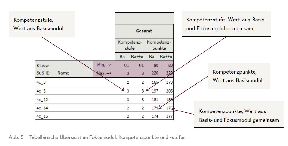 Die Grafik zeigt einen Ausschnitt aus einer Tabelle, die die Ergebnisse der Schüler/innen im Basis- und Fokusmodul insgesamt nach erreichter Kompetenzstufe und Kompetenzpunkte auflistet.