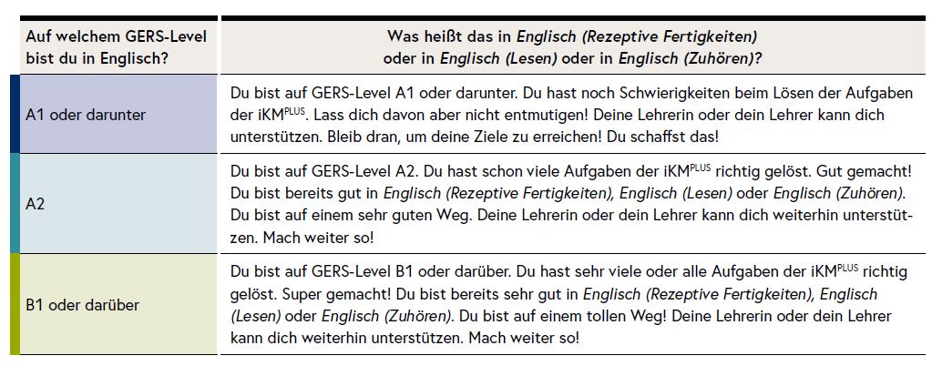 Die Grafik zeigt die GERS-Levels in Englisch (Rezeptive Fertigkeiten), Englisch (Zuhören) und Englisch (Lesen).