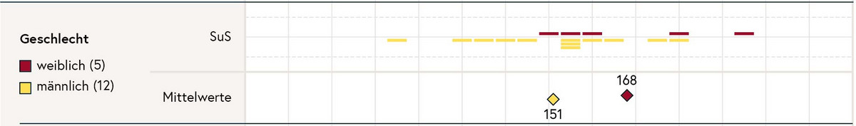 Die Grafik zeigt Ergebnisse von Schülerinnen und Schülern nach Geschlecht.