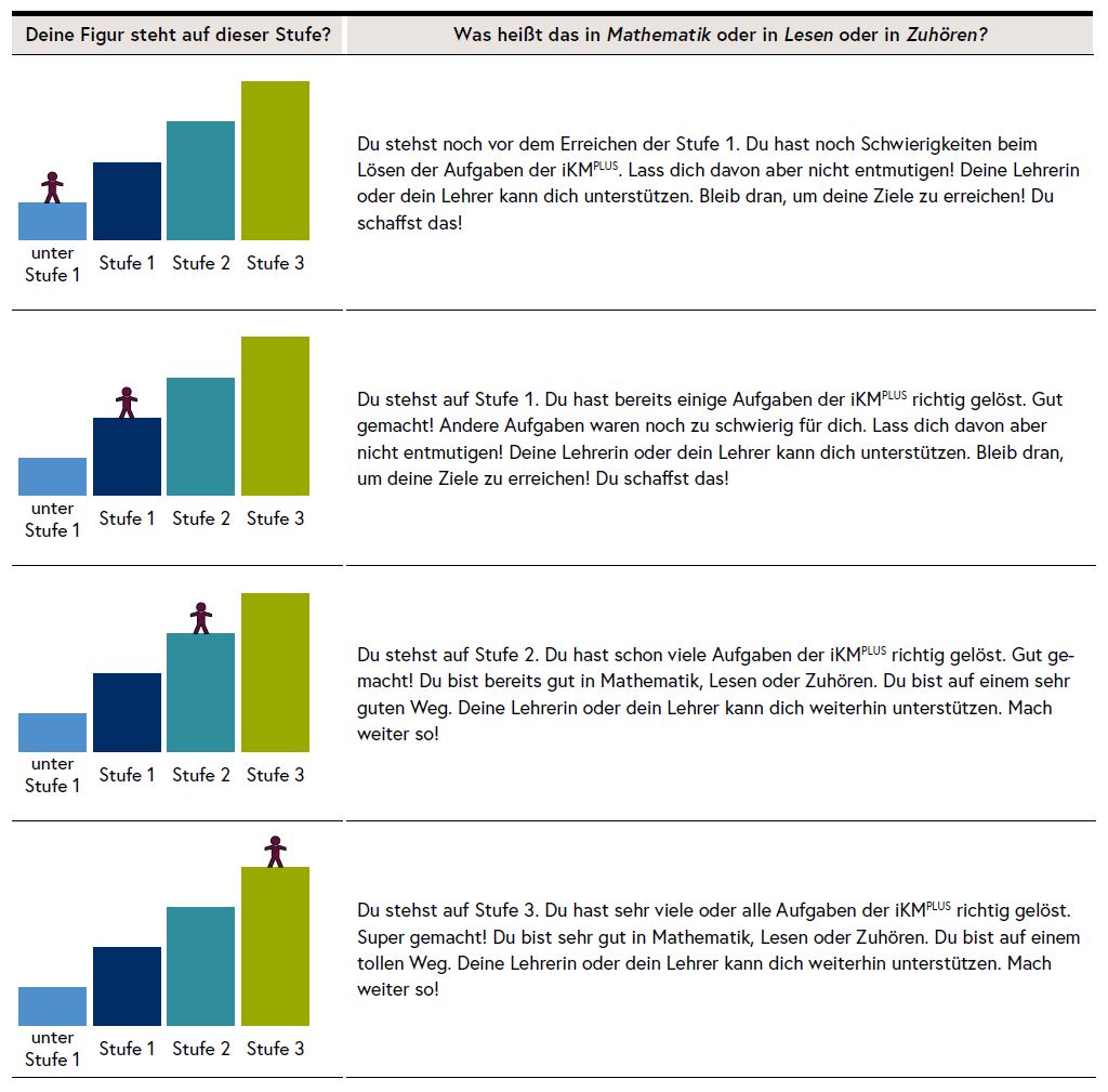 Die Grafik zeigt die Kompetenzstufen in Mathematik, Lesen und Zuhören.