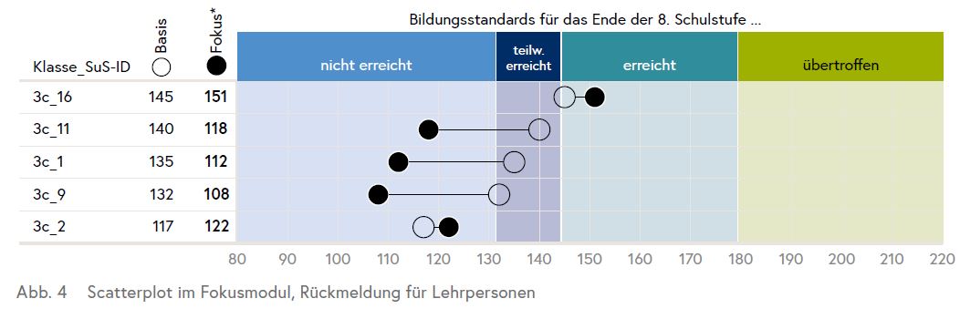 Die Grafik zeigt die Ergebnisse der Schüler/innen im Basis- und Fokusmodul nach den erreichten Werten sowie farblich hinterlegt mit den Kompetenzstufen.