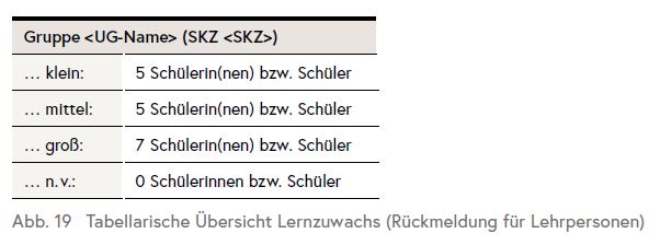 Die Abbildung zeigt die tabellarische Übersicht eines Lernzuwachses in der Rückmeldung für Lehrpersonen.