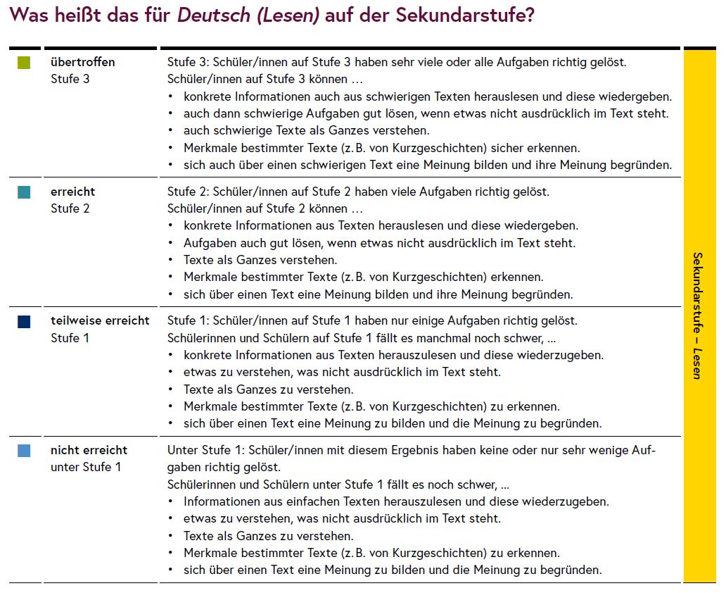 Die Grafik erklärt die Kompetenzstufen in Deutsch, Lesen.