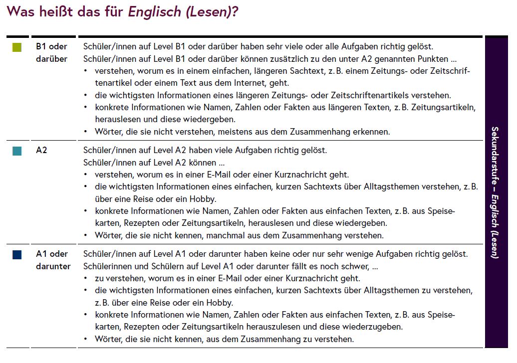 Die Grafik zeigt die Kompetenzstufen in Englisch (Lesen).