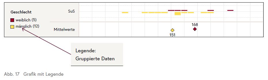 Die Grafik zeigt Ergebnisse von Schülerinnen und Schülern nach Geschlecht.