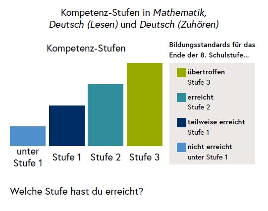 Die Grafik zeigt die Kompetenz-Stufen in Mathematik, Deutsch (Lesen) und Deutsch (Zuhören).