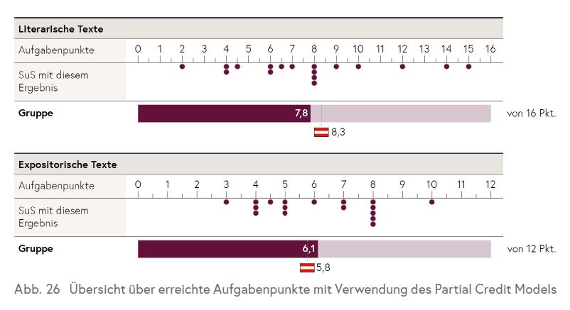 Die Tabelle zeigt die Aufgabenpunkte, die erreichbar waren nach Textebene und wie viele Schüler/innen diese erreicht haben.