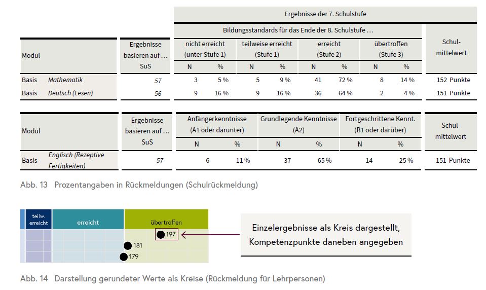 Die Grafik zeigt Prozentangaben in Rückmeldungen sowie die Darstellung gerundeter Werte als Kreise (Schulrückmeldung).