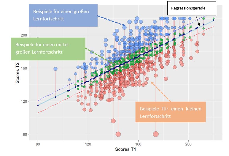 Die Abbildung zeigt ein Beispiel für die Entwicklung von Kompetenzen (fiktive Daten).