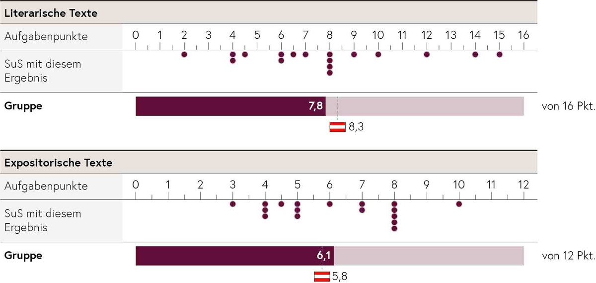 Die Tabelle zeigt die Aufgabenpunkte, die erreichbar waren nach Textebene und wie viele Schüler/innen diese erreicht haben.