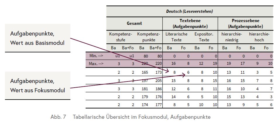 Die Tabelle zeigt die Ergebnisse der Schüler/innen im Basis- und Fokusmodul insgesamt, sowie getrennt für die Text- und Prozessebene.