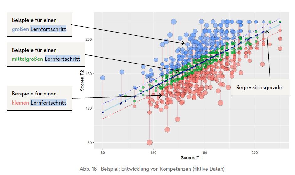 Die Abbildung zeigt ein Beispiel für die Entwicklung von Kompetenzen (fiktive Daten).