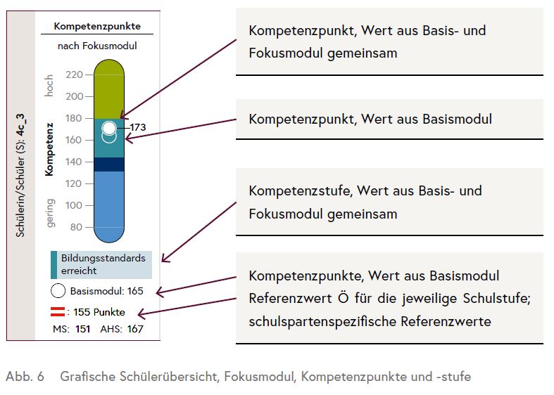 Die Grafik zeigt die Ergebnisse einer Schülerin/eines Schülers nach Durchführung eines Fokusmoduls hinsichtlich der erreichten Kompetenzpunkte und -stufe.