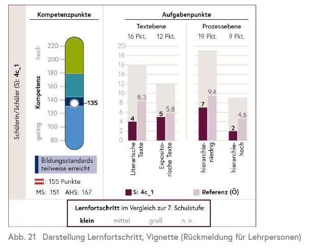 Die Abbildung zeigt die Darstellung des Lernfortschritts anhand einer Vignette (Rückmeldung für Lehrpersonen).