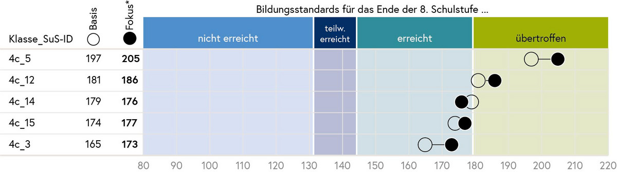 Die Grafik zeigt die Ergebnisse der Schüler/innen im Basis- und Fokusmodul nach den erreichten Werten sowie farblich hinterlegt mit den Kompetenzstufen.