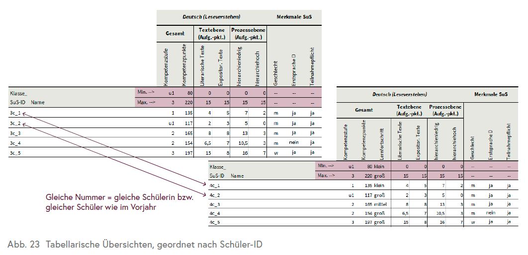 Die Grafik zeigt zwei Ergebnistabellen und wie diese verglichen werden müssen, damit ein Lernfortschritt abgeleitet werden kann.