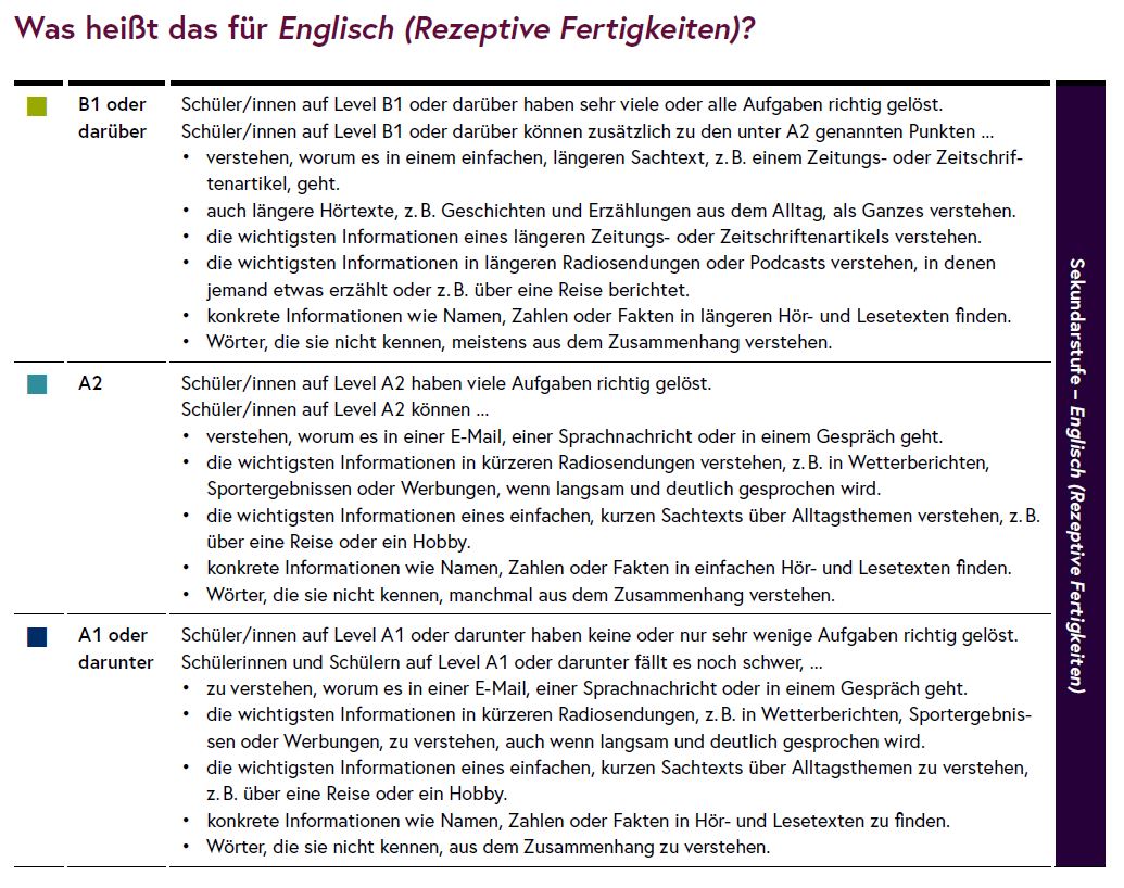 Die Grafik zeigt die Kompetenzstufen in Englisch (Rezeptive Fertigkeiten).