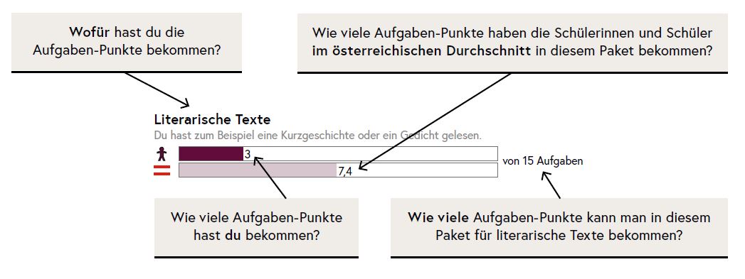 In der Grafik werden die Ergebnisse eines Schülerin/einer Schülers in einem Teilbereich und der österreichische Mittelwert beispielhaft dargestellt.