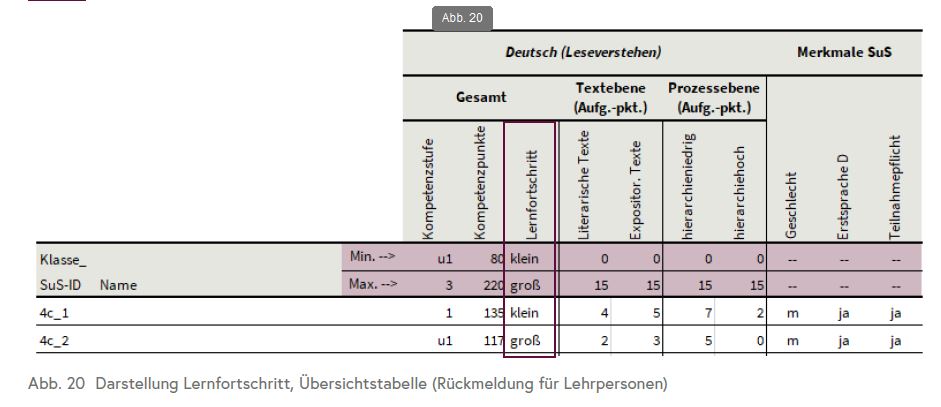 Die Abbildung zeigt die Darstellung des Lernfortschritt in einer Übersichtstabelle (Rückmeldung für Lehrpersonen).