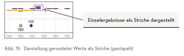 Die Grafik zeigt Einzelergebnisse von Schülerinnen und Schülern als Triche dargestellt. Die Mittelwerte werden als Rauten abgebildet.