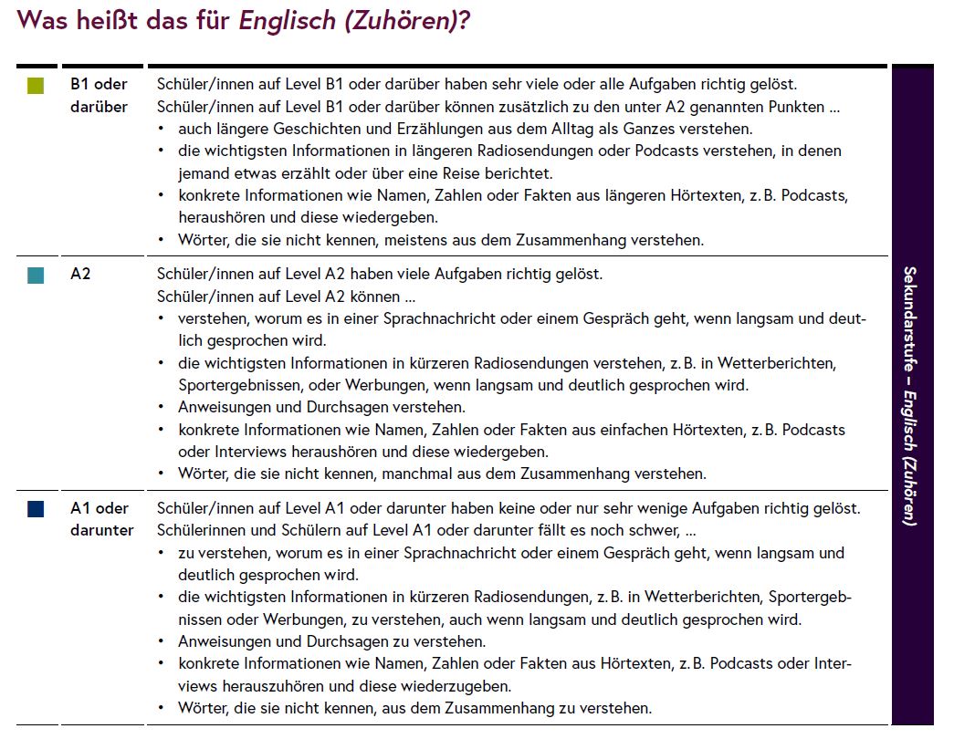 Die Grafik zeigt die Kompetenzstufen in Englisch (Zuhören).